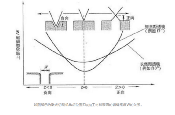 焦點位置對切割機(jī)切割金屬的影響