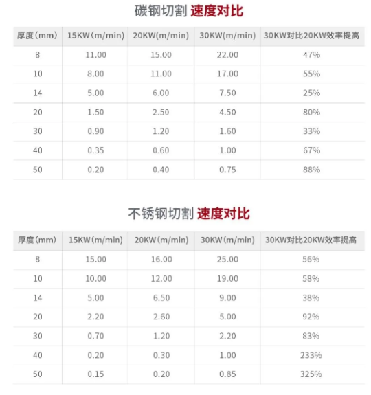 從切割參數(shù)看創(chuàng)鑫3萬瓦激光機切割效率