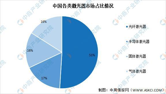 從國(guó)內(nèi)各類激光器占比看工業(yè)冷水機(jī)增長(zhǎng)趨勢(shì)