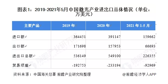 從國內(nèi)激光行業(yè)進出口額，看冷水機出口
