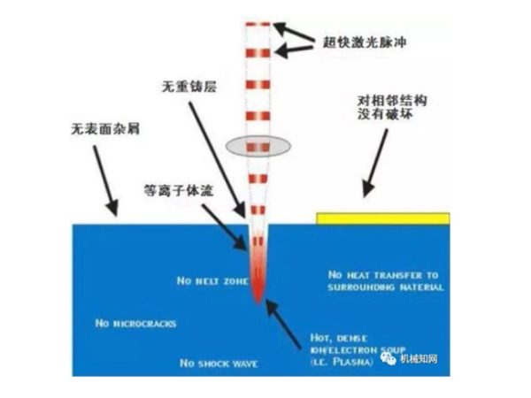 超快激光特性和應(yīng)用領(lǐng)域
