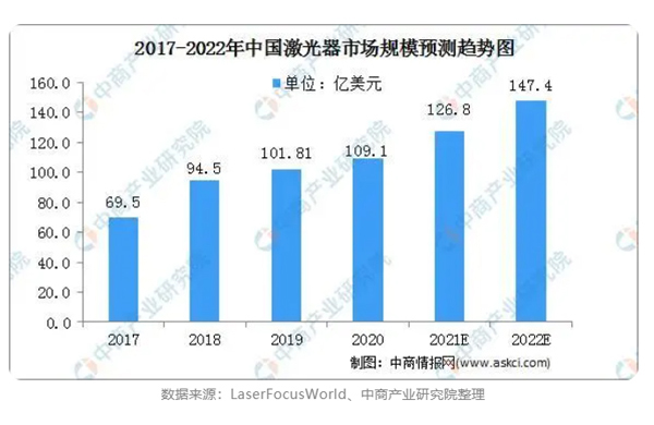 預(yù)測(cè)分析：2022年中國(guó)激光器行業(yè)發(fā)展前景