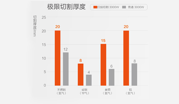 邦德激光掃描切割機(jī)為切割行業(yè)帶來哪些變革