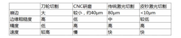 超快激光切割脆性材料的優(yōu)勢(shì)