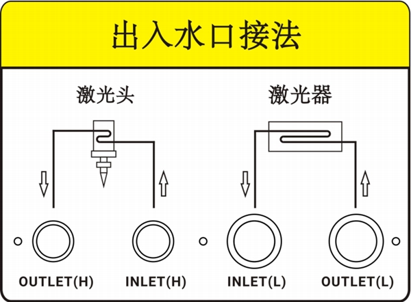 冷水機和激光器的接水口怎么接?