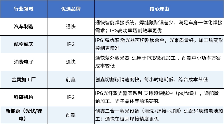 Deepseek教你選型激光設(shè)備：IPG/通快/創(chuàng)鑫激光行業(yè)適配策略