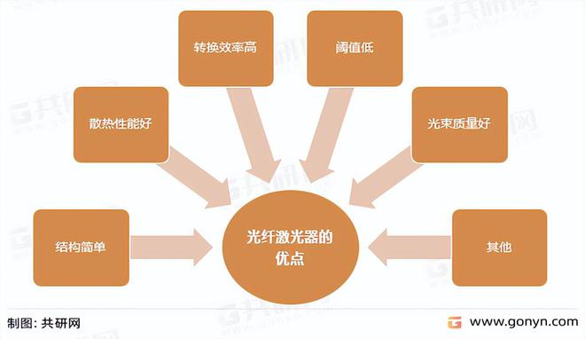 2022年中國(guó)光纖激光器主要應(yīng)用領(lǐng)域及市場(chǎng)規(guī)模分析